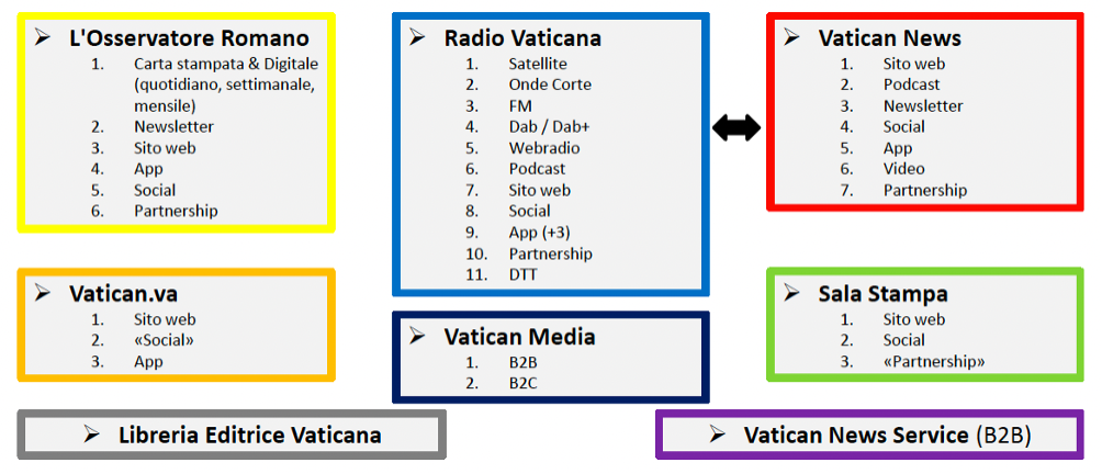 L'ecosistema dei media vaticani